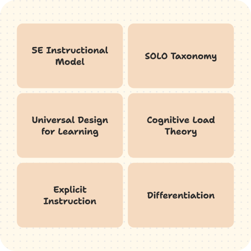 Evidence-based pedagogies: 5E Instructional Model, SOLO Taxonomy, Universal Design for Learning, Cognitive Load Theory, Explicit Instruction, Differentiation