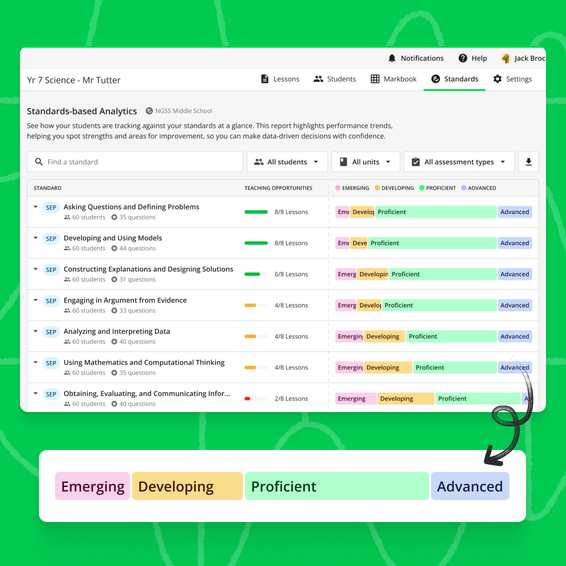 Standards-based analytics showing student mastery across standards