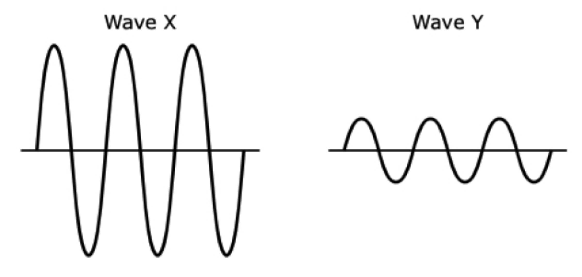Line drawings of two transverse waves labeled Wave X and Wave Y with different amplitudes and wavelengths.