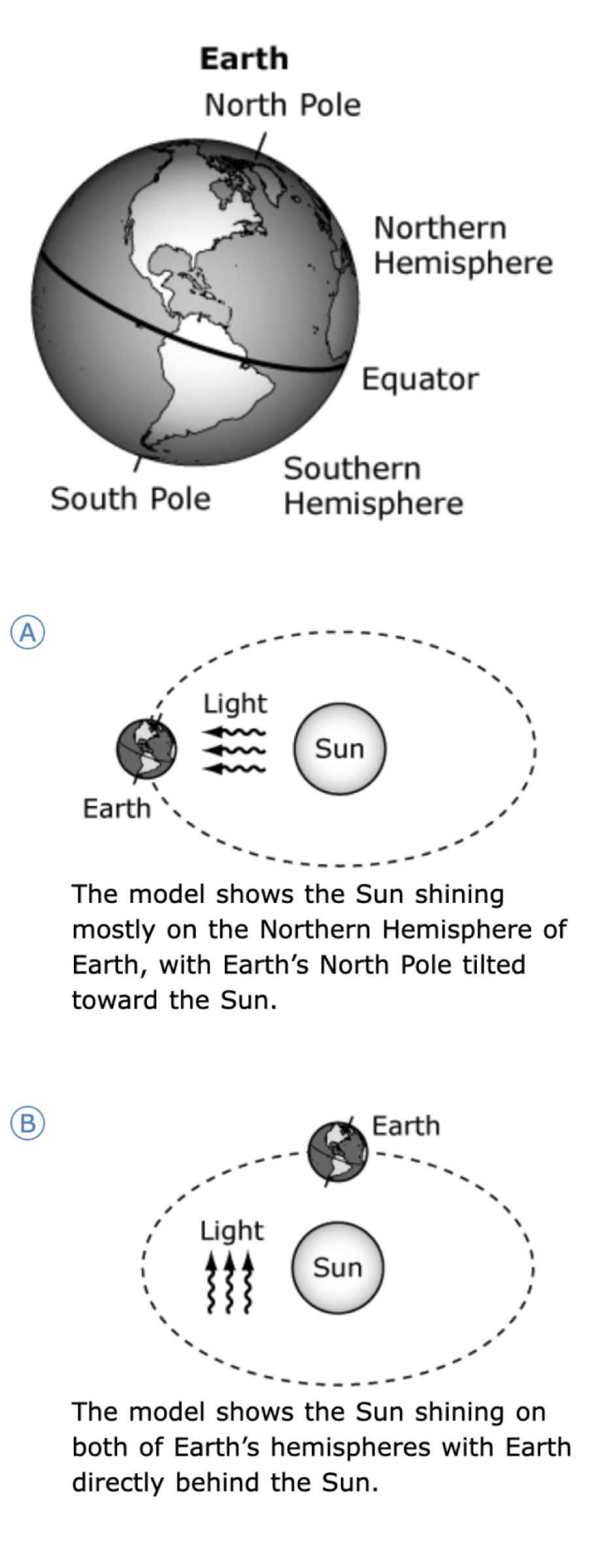 Earth tilt diagram and two orbital models showing Earth's position relative to the Sun in June.