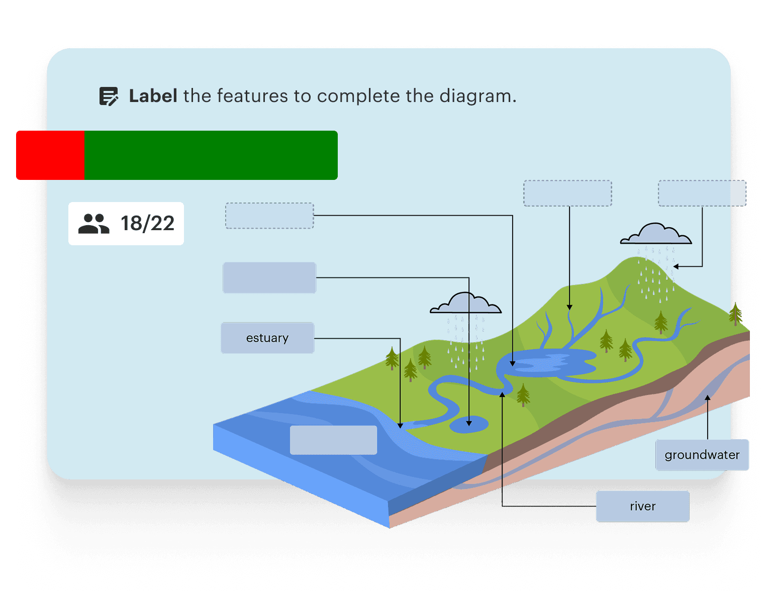 Text: Label the features to complete the diagram. Image: Diagram of a landscape with rivers, lake, clouds, and groundwater, with labels to be placed on features.
