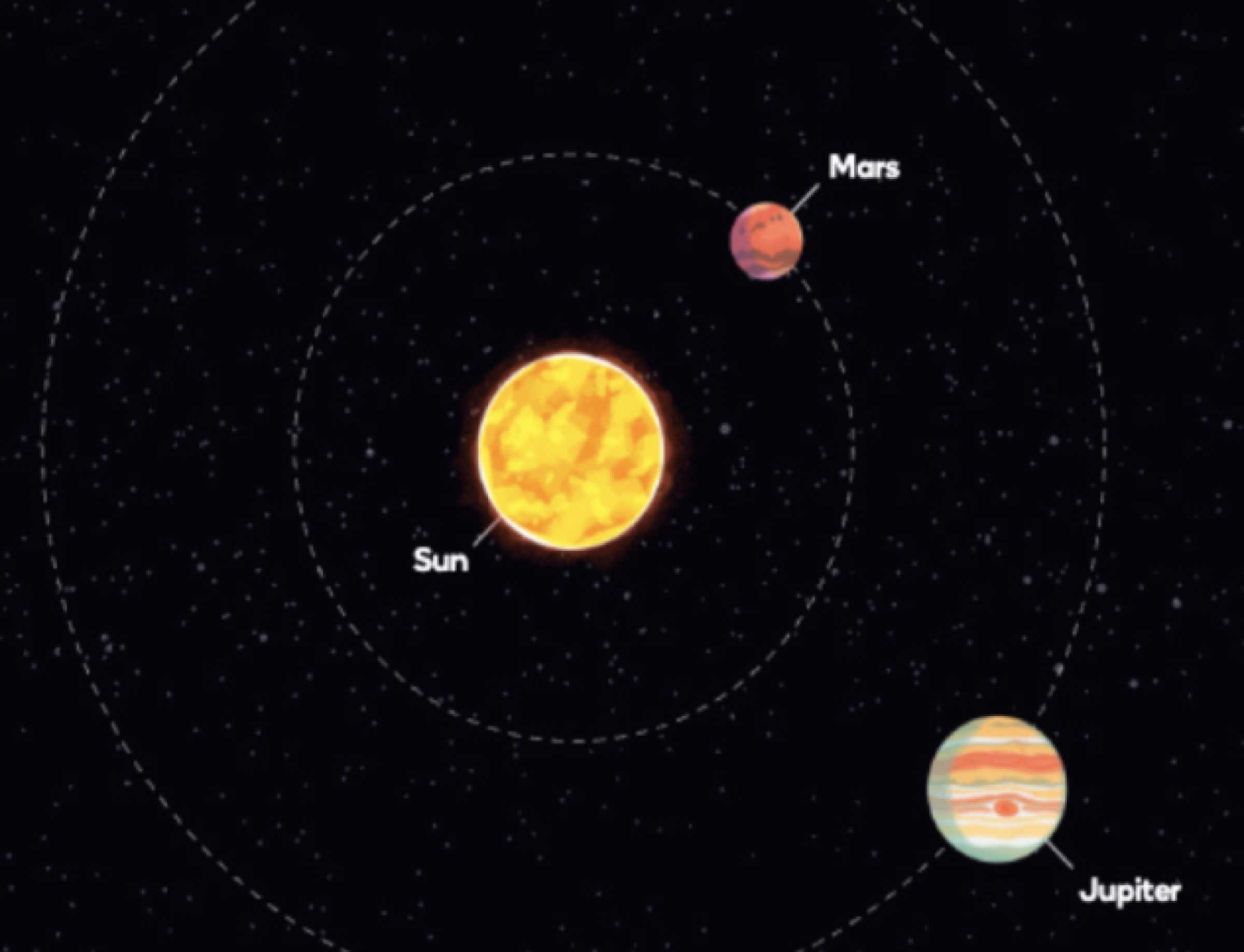 Space diagram showing the Sun, Mars, and Jupiter with a not-to-scale label.