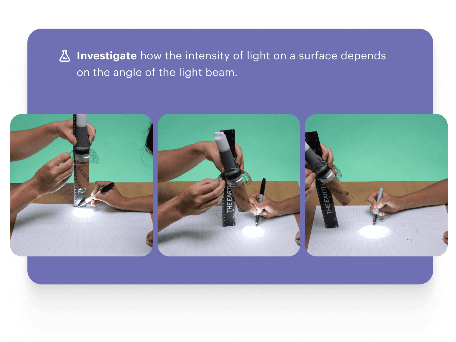 Text: Investigate how the intensity of light on a surface depends on the angle of the light beam. Image: Students shining a torch at different angles onto graph paper using a protractor, measuring and drawing the light circles.