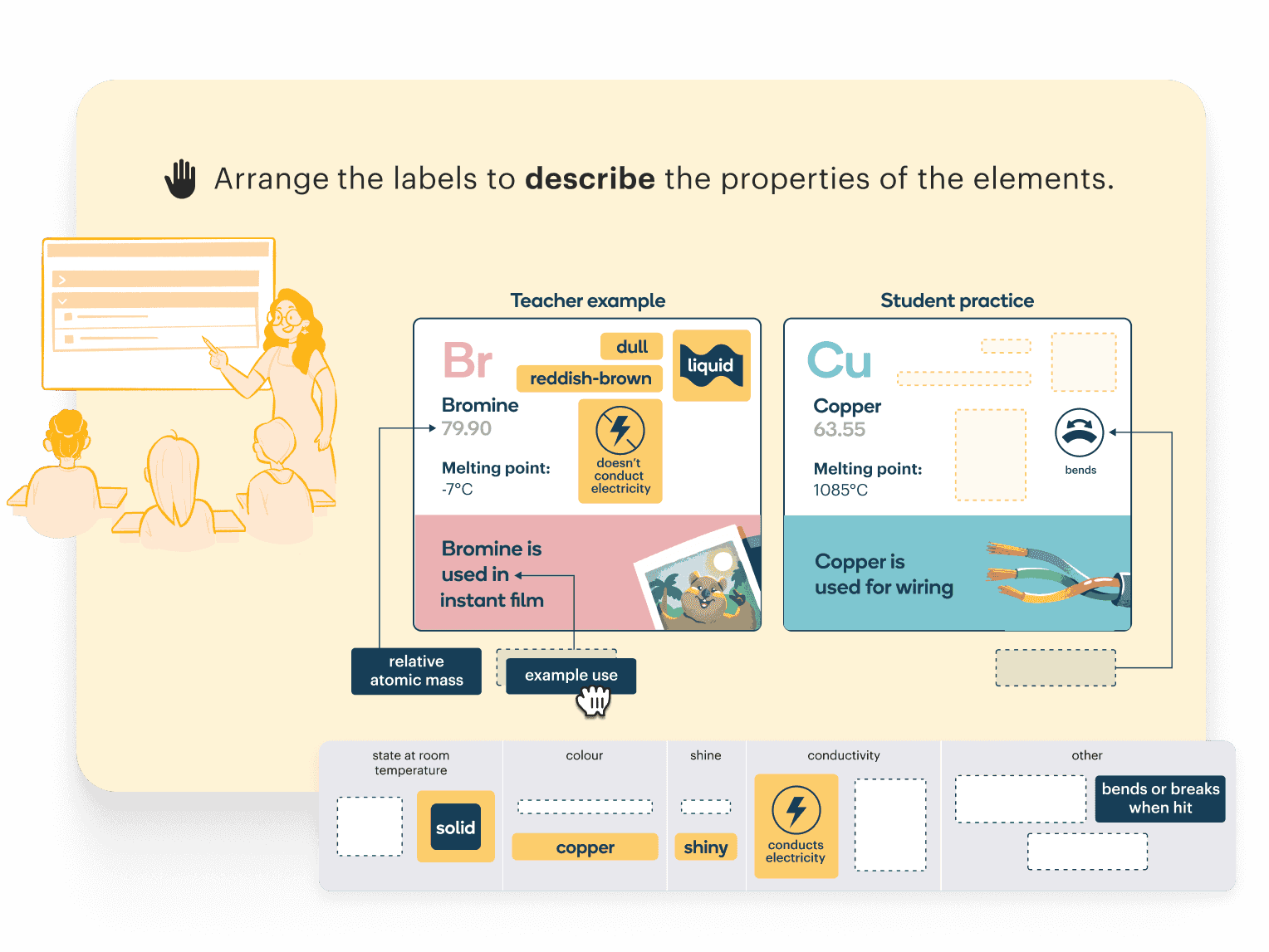 Text: Arrange the labels to describe the properties of the elements. Image: Classroom activity with a teacher example showing bromine properties and student practice for copper, with draggable labels for state, colour, shine, conductivity, and other properties.