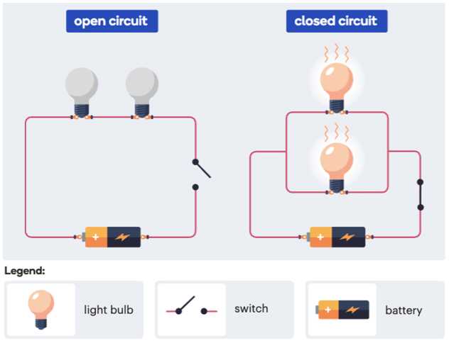 Diagrams comparing open and closed electrical circuits with labeled bulbs, switch, and battery.