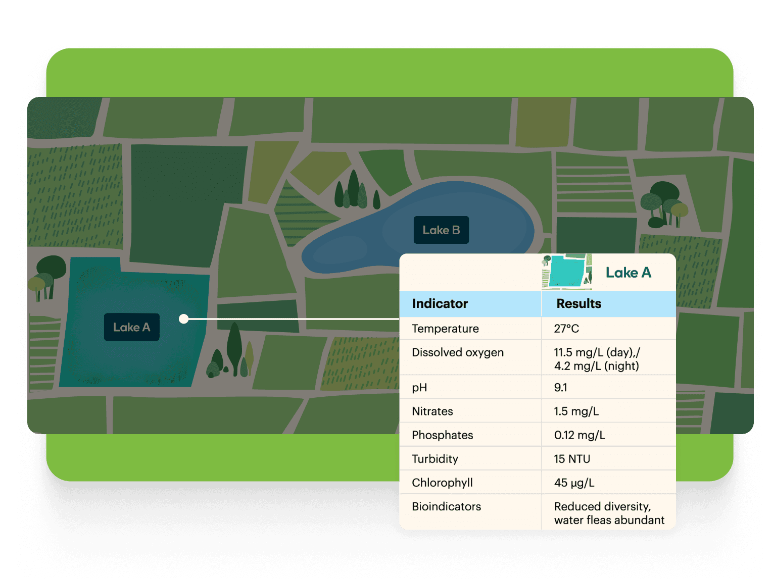 Map showing lakes with a data table of a lake's water quality indicators including temperature, dissolved oxygen, pH, nitrates, phosphates, turbidity, chlorophyll, and bioindicators.