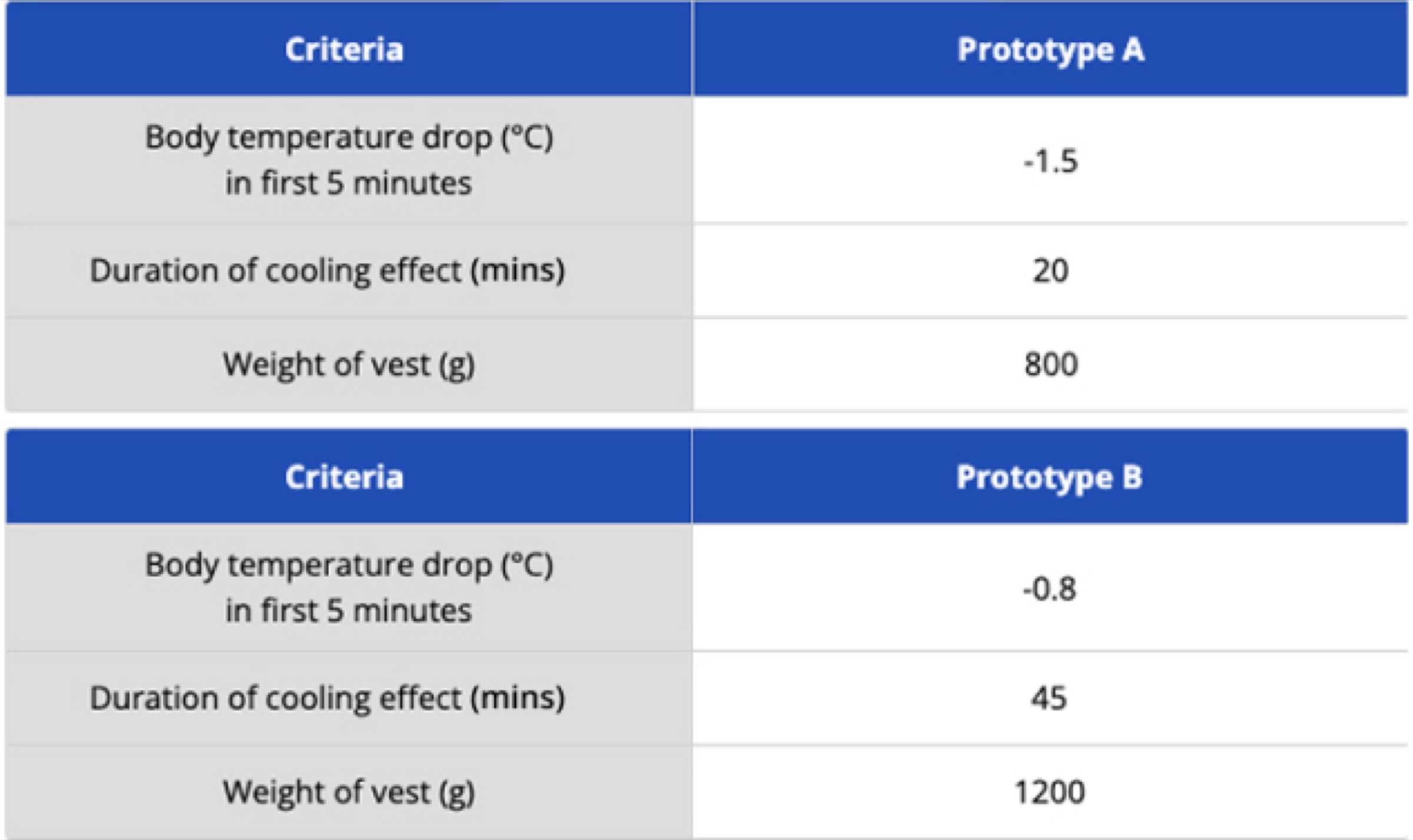 Tables comparing prototype cooling vest test results for body temperature drop, cooling duration, and weight.