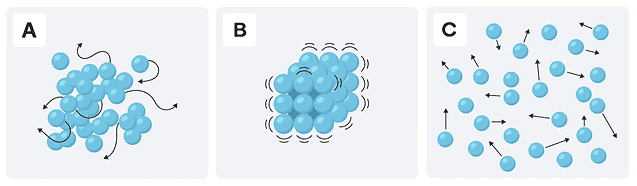 Three particle models labeled A, B and C: particles loosely clustered, tightly packed, and spread far apart.