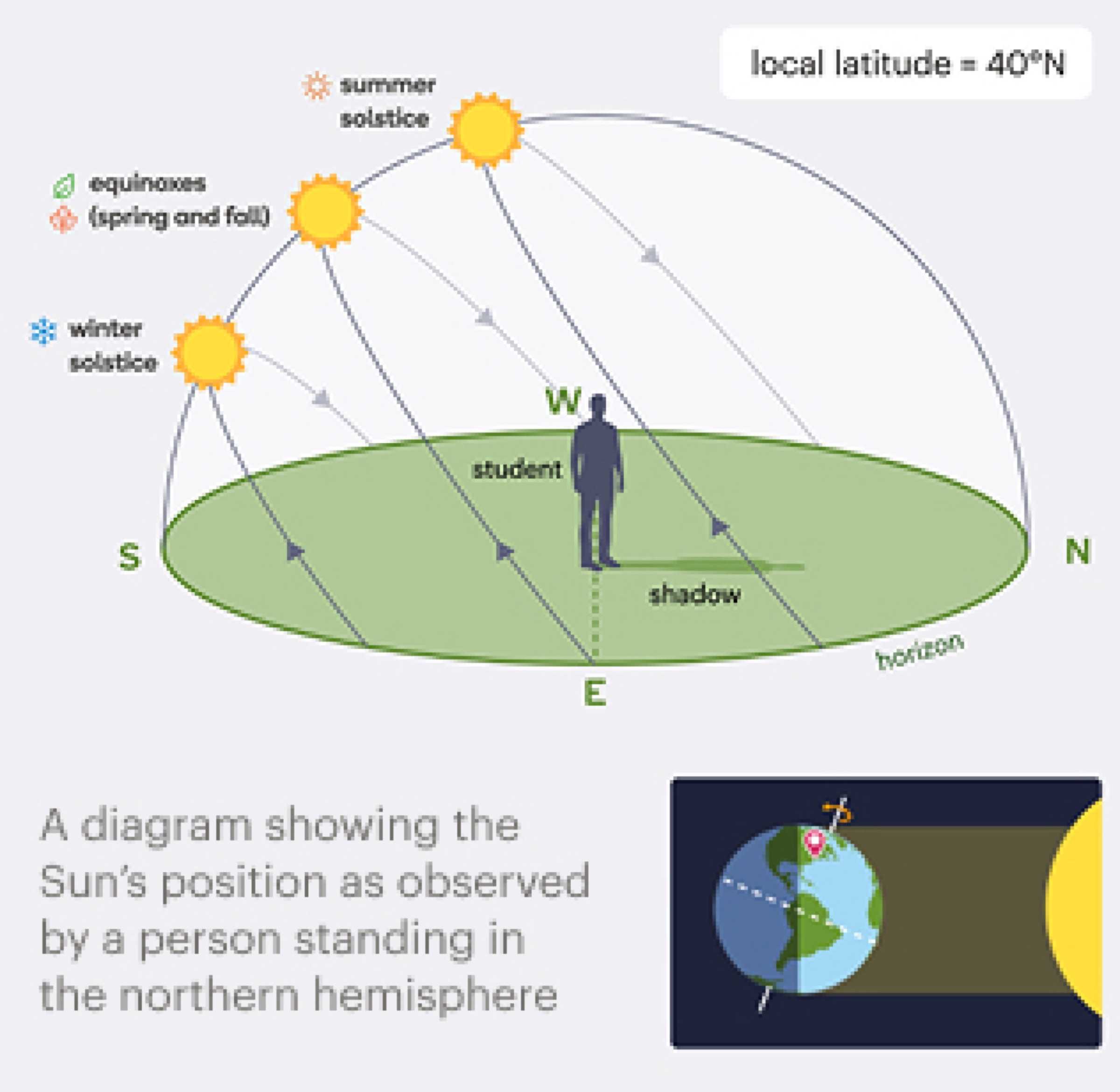 Diagram showing the Sun's path across the sky at different times of year as observed from the northern hemisphere.